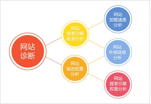 怎么样给网站做全面的优化分析？