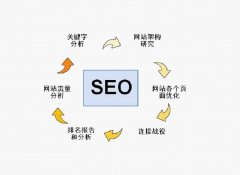 企业网站后期的优化需要做些什么