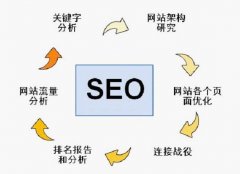 优化关键词排名有什么好的方式