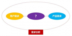 网站用户的需求分析及解决方法是什么