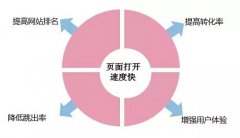 SEO优化如何提高网站用户体验