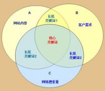 SEO优化关键词到底都有哪些方法