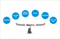 入门级seo排名优化的正确操作