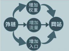 外链在SEO优化中的作用到底有多大