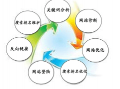 想要做好SEO优化需要掌握哪些技术和内容