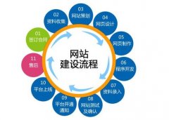 网站建设应该包括哪些方面