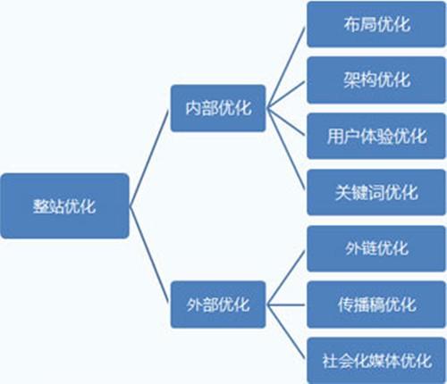 整站优化之网站建设SEO排名最新优化的基本流程